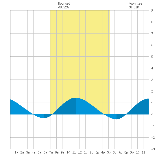 Smith Point Bridge tide chart for Wednesday, February 4, 2026