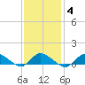 Smith Point Bridge tide chart for Wednesday, February 4, 2026