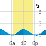 Smith Point Bridge tide chart for Thursday, February 5, 2026