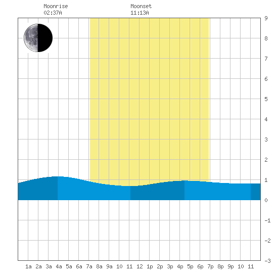 Smith Point Bridge tide chart for Wednesday, March 11, 2026