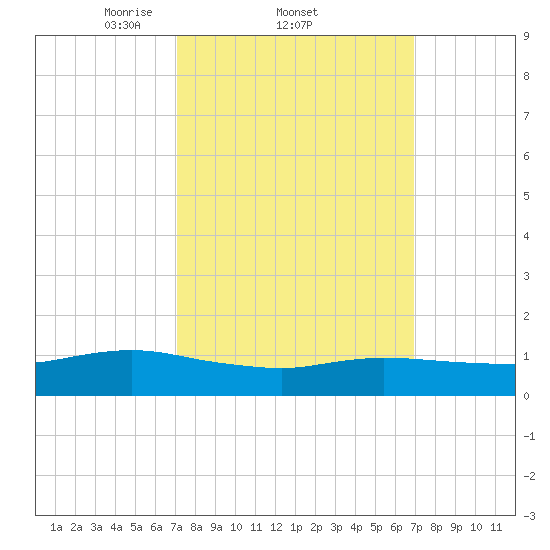 Smith Point Bridge tide chart for Thursday, March 12, 2026