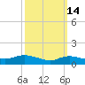Smith Point Bridge tide chart for Saturday, March 14, 2026
