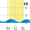 Smith Point Bridge tide chart for Monday, March 16, 2026