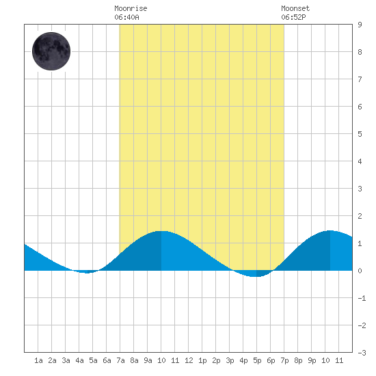 Smith Point Bridge tide chart for Wednesday, March 18, 2026