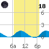 Smith Point Bridge tide chart for Wednesday, March 18, 2026