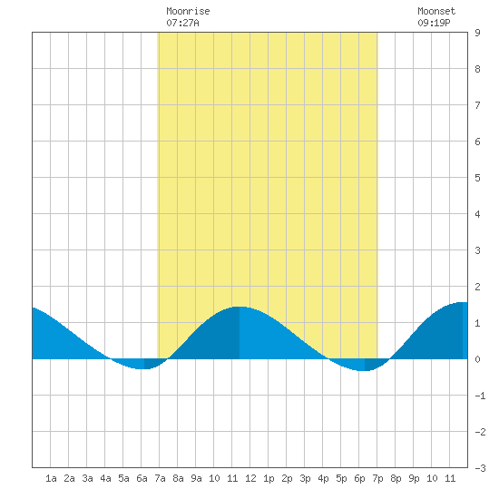 Smith Point Bridge tide chart for Friday, March 20, 2026
