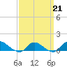 Smith Point Bridge tide chart for Saturday, March 21, 2026