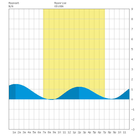 Smith Point Bridge tide chart for Monday, March 23, 2026