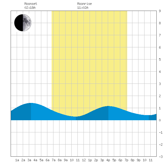 Smith Point Bridge tide chart for Wednesday, March 25, 2026