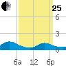Smith Point Bridge tide chart for Wednesday, March 25, 2026