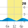 Smith Point Bridge tide chart for Saturday, March 28, 2026