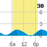 Smith Point Bridge tide chart for Monday, March 30, 2026