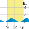 Smith Point Bridge tide chart for Tuesday, March 31, 2026