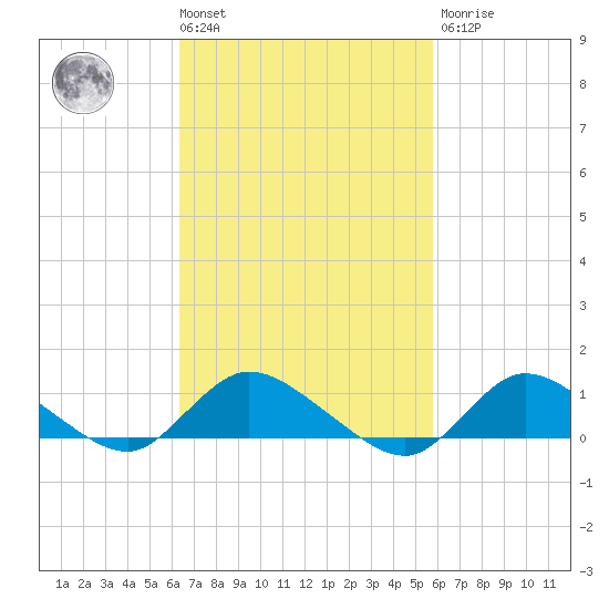 Smith Point Bridge tide chart for Tuesday, March 3, 2026
