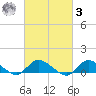 Smith Point Bridge tide chart for Tuesday, March 3, 2026