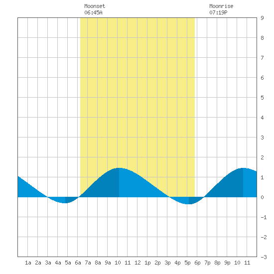 Smith Point Bridge tide chart for Wednesday, March 4, 2026