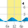 Smith Point Bridge tide chart for Wednesday, March 4, 2026