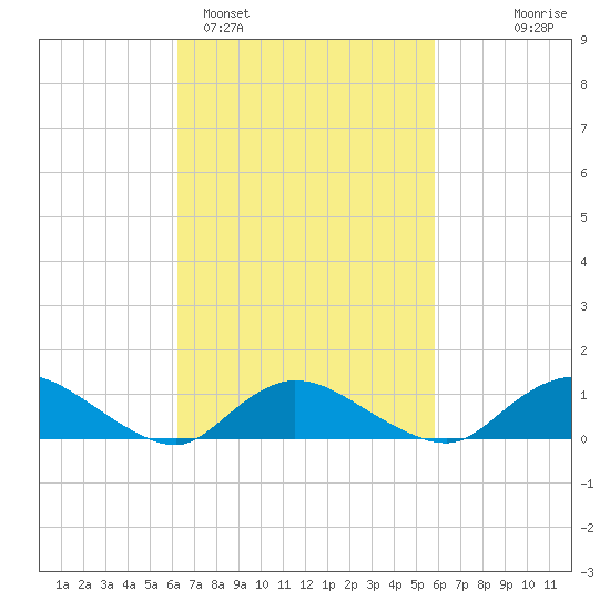 Smith Point Bridge tide chart for Friday, March 6, 2026