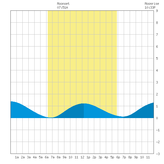 Smith Point Bridge tide chart for Saturday, March 7, 2026