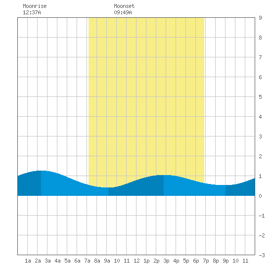 Smith Point Bridge tide chart for Monday, March 9, 2026