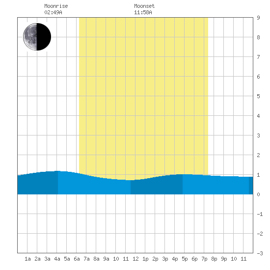 Smith Point Bridge tide chart for Friday, April 10, 2026