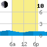 Smith Point Bridge tide chart for Friday, April 10, 2026