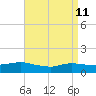 Smith Point Bridge tide chart for Saturday, April 11, 2026