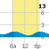 Smith Point Bridge tide chart for Monday, April 13, 2026