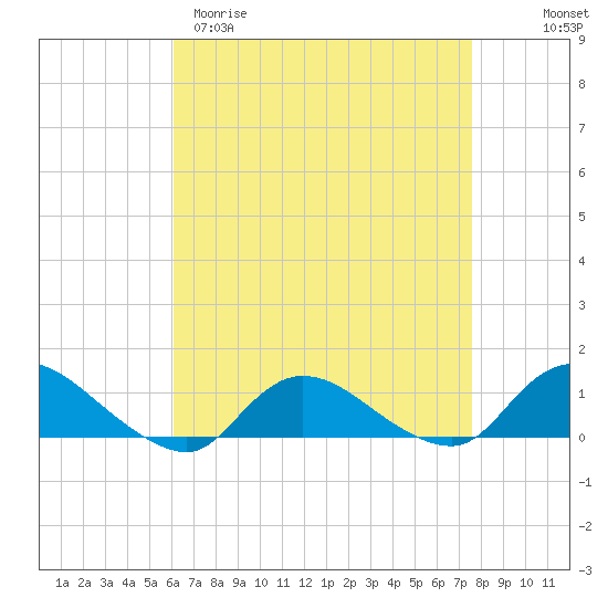 Smith Point Bridge tide chart for Sunday, April 19, 2026
