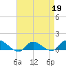 Smith Point Bridge tide chart for Sunday, April 19, 2026