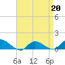 Smith Point Bridge tide chart for Monday, April 20, 2026