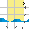 Smith Point Bridge tide chart for Tuesday, April 21, 2026