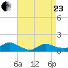 Smith Point Bridge tide chart for Thursday, April 23, 2026