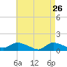 Smith Point Bridge tide chart for Sunday, April 26, 2026
