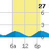 Smith Point Bridge tide chart for Monday, April 27, 2026
