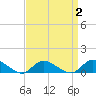 Smith Point Bridge tide chart for Thursday, April 2, 2026