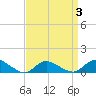 Smith Point Bridge tide chart for Friday, April 3, 2026