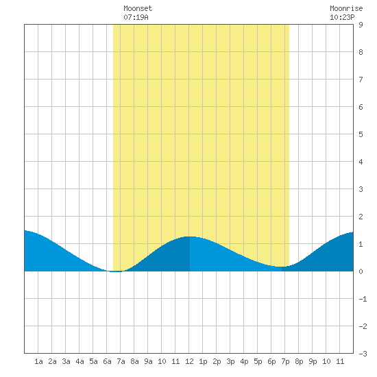 Smith Point Bridge tide chart for Saturday, April 4, 2026