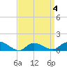 Smith Point Bridge tide chart for Saturday, April 4, 2026