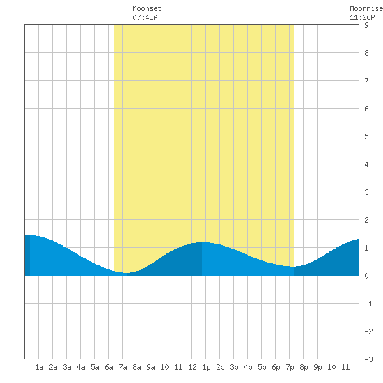 Smith Point Bridge tide chart for Sunday, April 5, 2026