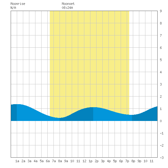Smith Point Bridge tide chart for Monday, April 6, 2026