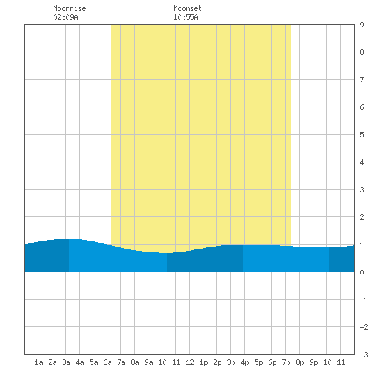 Smith Point Bridge tide chart for Thursday, April 9, 2026