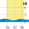 Smith Point Bridge tide chart for Sunday, May 10, 2026