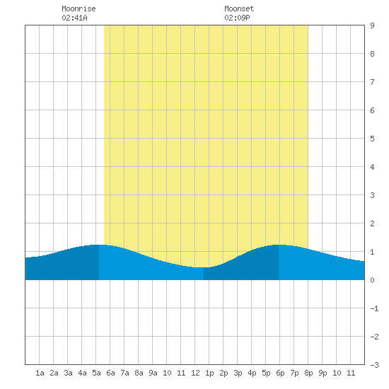 Smith Point Bridge tide chart for Monday, May 11, 2026