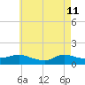 Smith Point Bridge tide chart for Monday, May 11, 2026