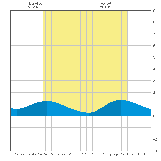 Smith Point Bridge tide chart for Tuesday, May 12, 2026