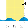 Smith Point Bridge tide chart for Thursday, May 14, 2026