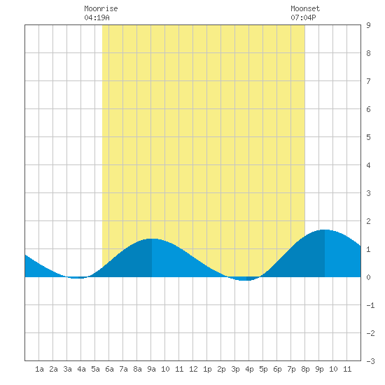 Smith Point Bridge tide chart for Friday, May 15, 2026