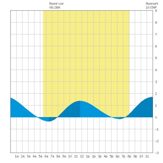 Smith Point Bridge tide chart for Monday, May 18, 2026