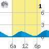 Smith Point Bridge tide chart for Friday, May 1, 2026
